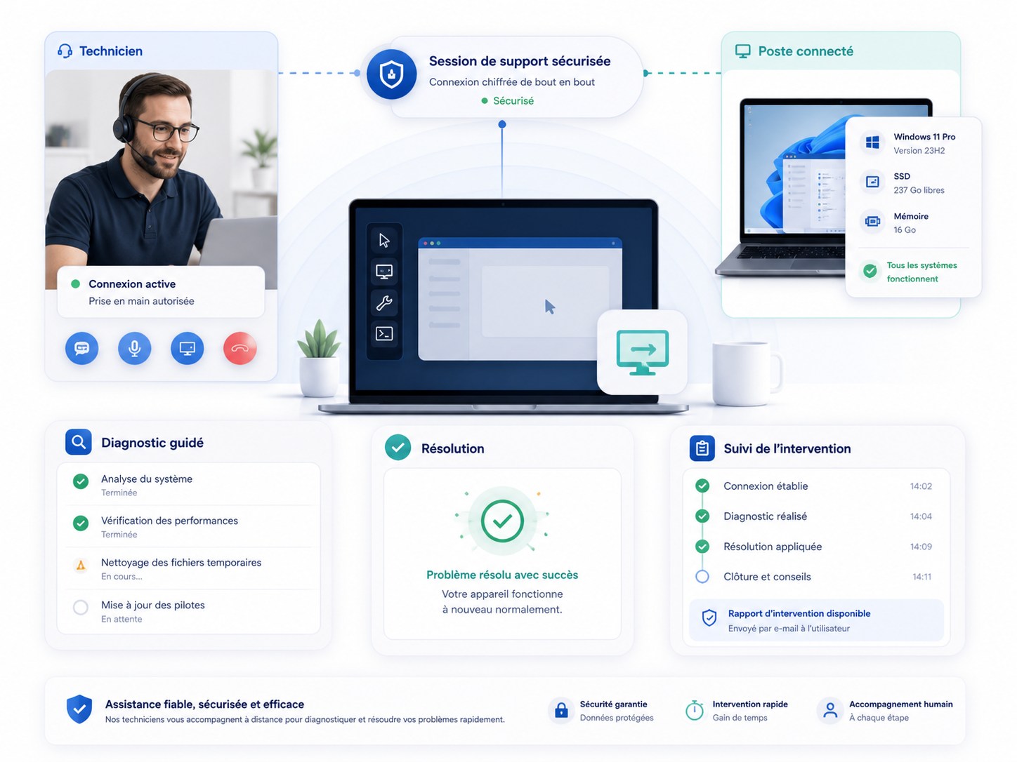 Poste de travail préparé pour une assistance informatique