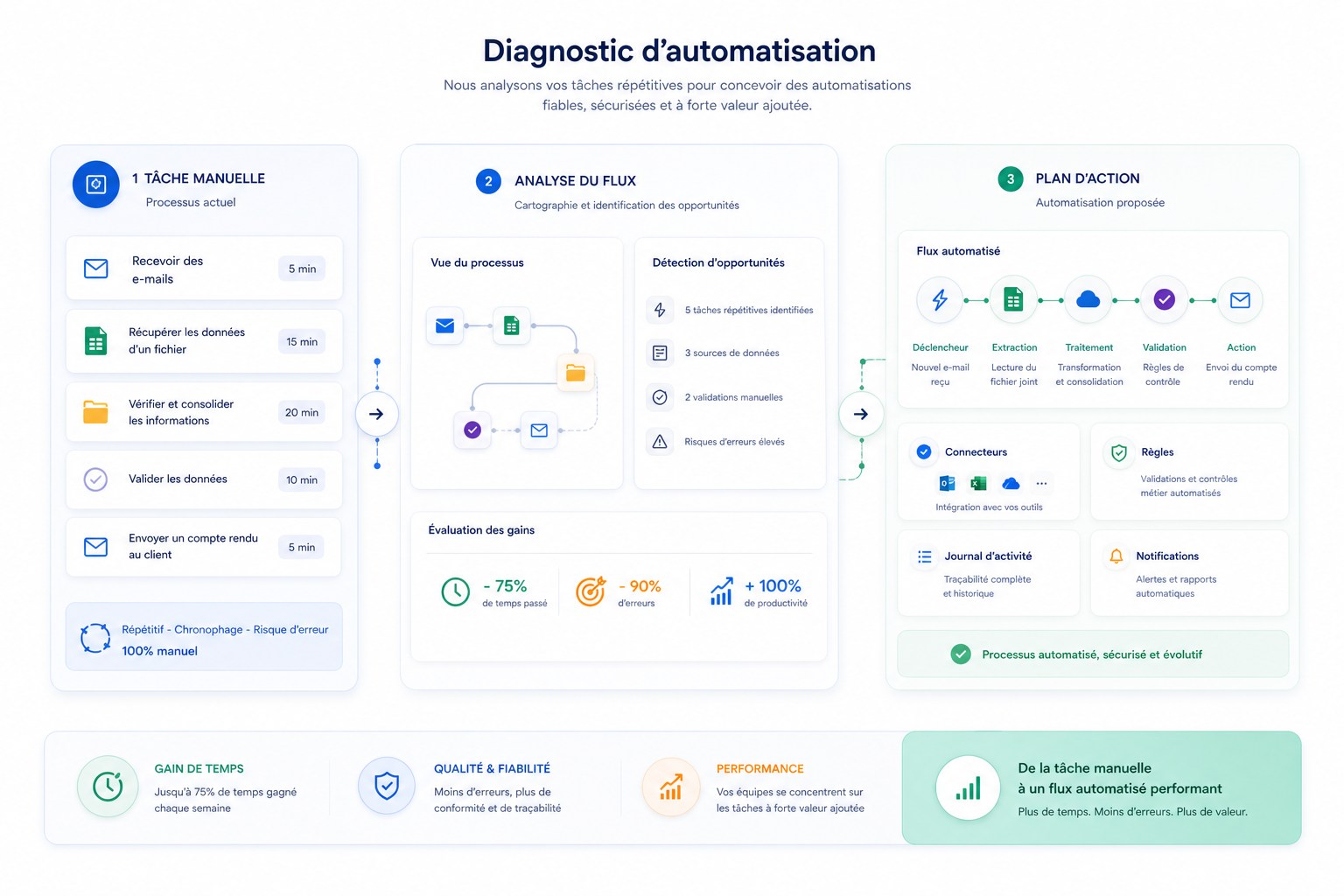 Illustration d’un processus d’automatisation